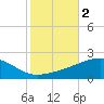 Point of Pines tide chart for Saturday, November 2, 2024