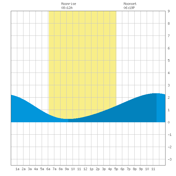 Point of Pines tide chart for Sunday, November 3, 2024