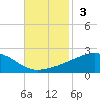 Point of Pines tide chart for Sunday, November 3, 2024