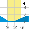 Point of Pines tide chart for Monday, November 4, 2024