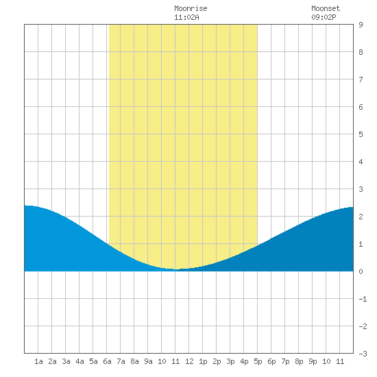 Point of Pines tide chart for Wednesday, November 6, 2024