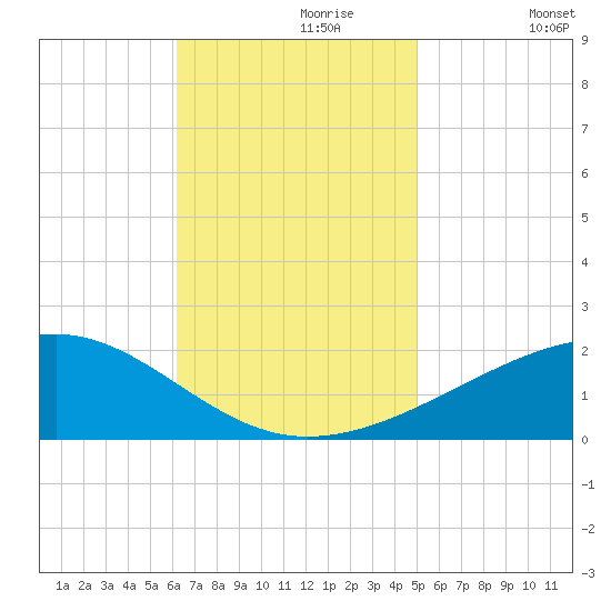 Point of Pines tide chart for Thursday, November 7, 2024