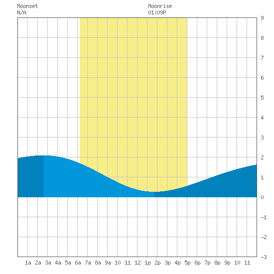Point of Pines tide chart for Saturday, November 9, 2024