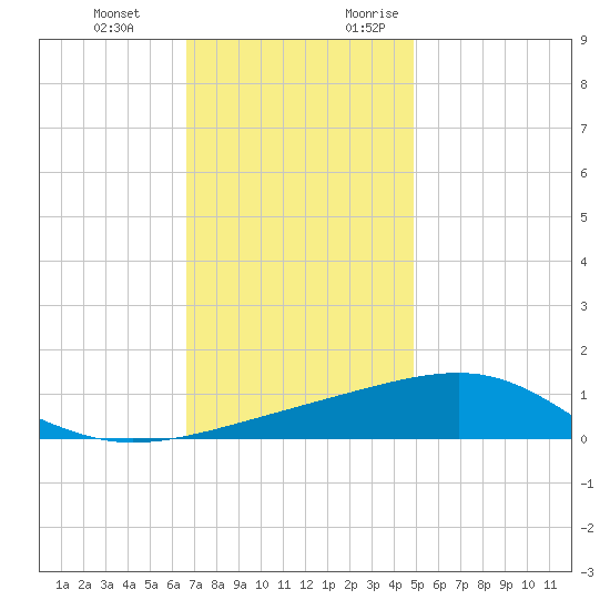 Point of Pines tide chart for Wednesday, December 11, 2024