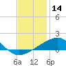 Point of Pines tide chart for Saturday, December 14, 2024