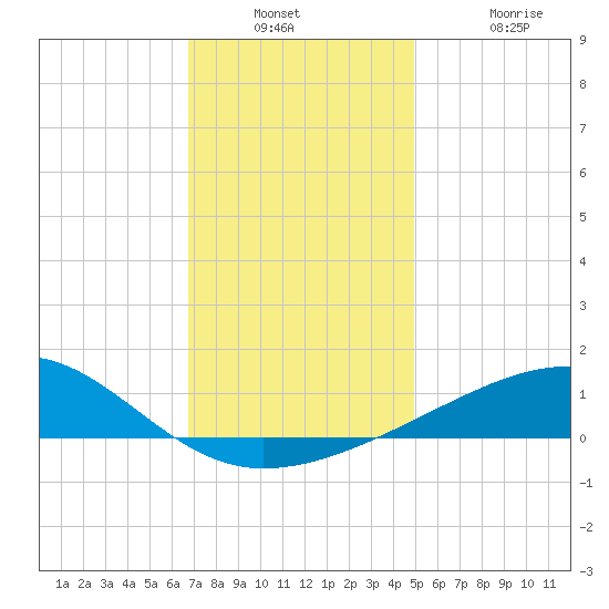 Point of Pines tide chart for Wednesday, December 18, 2024