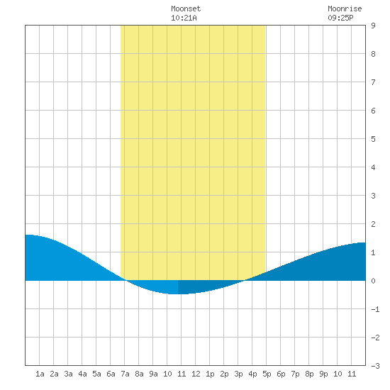 Point of Pines tide chart for Thursday, December 19, 2024