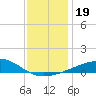 Point of Pines tide chart for Thursday, December 19, 2024