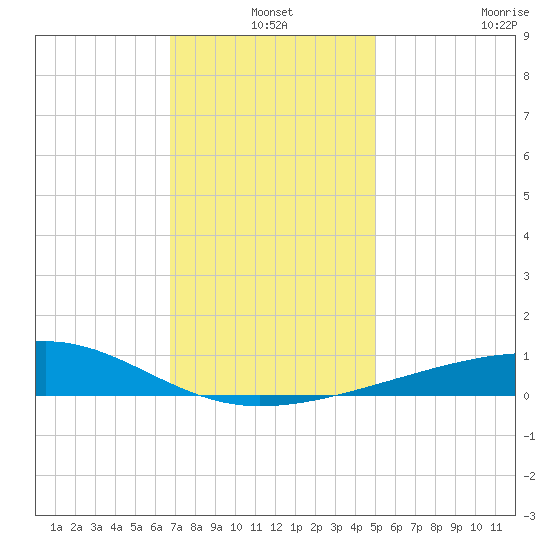 Point of Pines tide chart for Friday, December 20, 2024