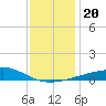 Point of Pines tide chart for Friday, December 20, 2024