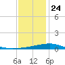 Point of Pines tide chart for Tuesday, December 24, 2024