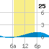 Point of Pines tide chart for Wednesday, December 25, 2024
