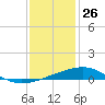 Point of Pines tide chart for Thursday, December 26, 2024
