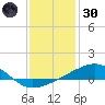Point of Pines tide chart for Monday, December 30, 2024
