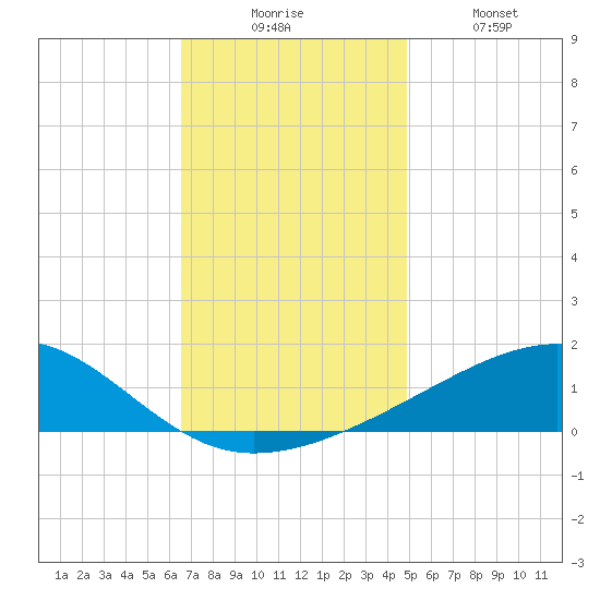 Point of Pines tide chart for Wednesday, December 4, 2024