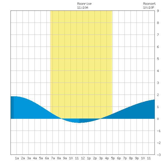 Point of Pines tide chart for Friday, December 6, 2024