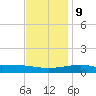 Point of Pines tide chart for Monday, December 9, 2024