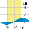 Point of Pines tide chart for Friday, January 10, 2025