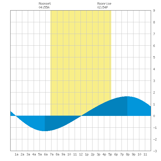 Point of Pines tide chart for Saturday, January 11, 2025