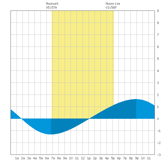Point of Pines tide chart for Sunday, January 12, 2025