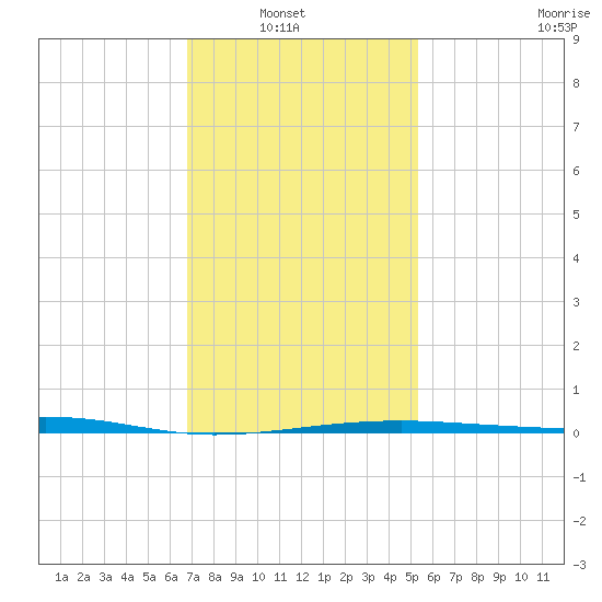 Point of Pines tide chart for Sunday, January 19, 2025