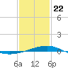 Point of Pines tide chart for Wednesday, January 22, 2025