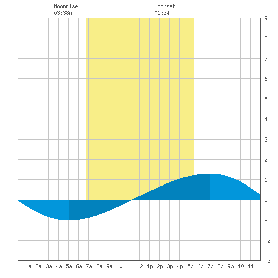 Point of Pines tide chart for Saturday, January 25, 2025