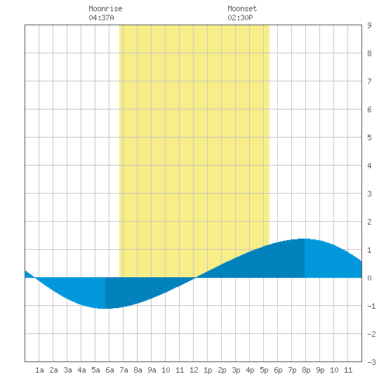 Point of Pines tide chart for Sunday, January 26, 2025