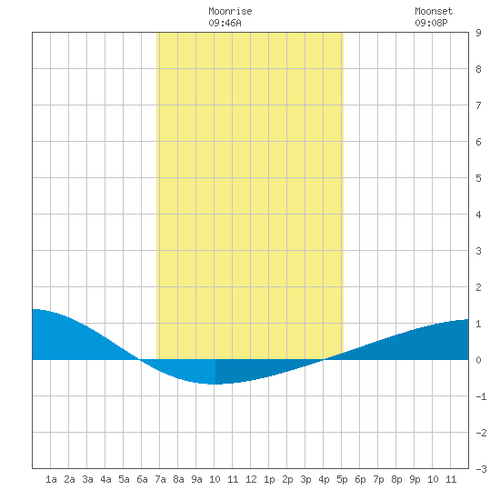 Point of Pines tide chart for Friday, January 3, 2025