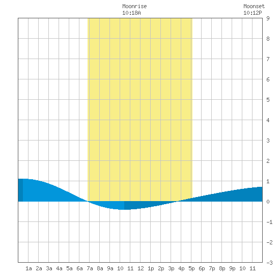 Point of Pines tide chart for Saturday, January 4, 2025