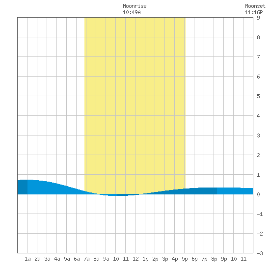 Point of Pines tide chart for Sunday, January 5, 2025