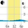 Point of Pines tide chart for Monday, January 6, 2025