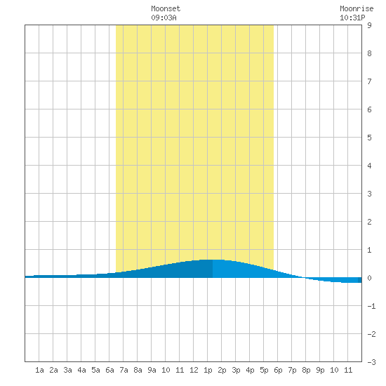 Point of Pines tide chart for Monday, February 17, 2025