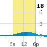 Point of Pines tide chart for Tuesday, February 18, 2025