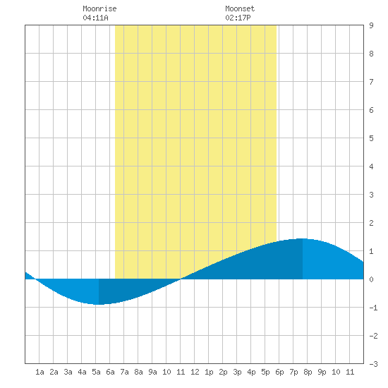 Point of Pines tide chart for Monday, February 24, 2025