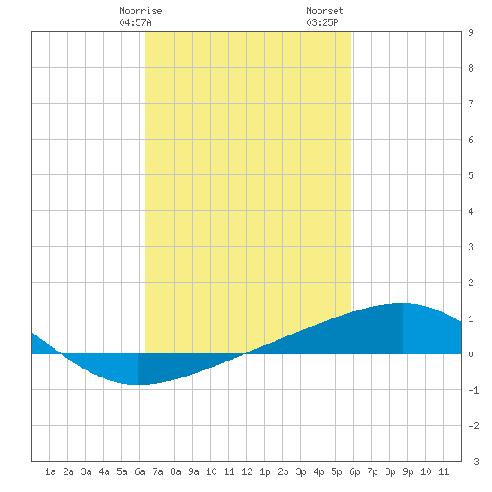 Point of Pines tide chart for Tuesday, February 25, 2025