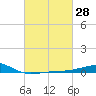 Point of Pines tide chart for Friday, February 28, 2025