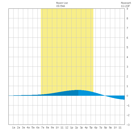 Point of Pines tide chart for Monday, February 3, 2025