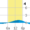 Point of Pines tide chart for Tuesday, February 4, 2025