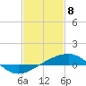 Point of Pines tide chart for Saturday, February 8, 2025
