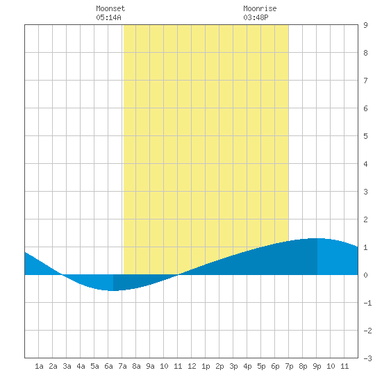 Point of Pines tide chart for Monday, March 10, 2025