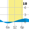 Point of Pines tide chart for Monday, March 10, 2025