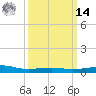 Point of Pines tide chart for Friday, March 14, 2025