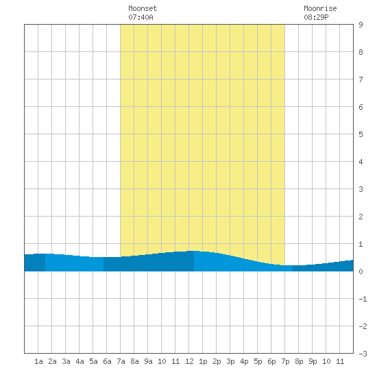 Point of Pines tide chart for Saturday, March 15, 2025