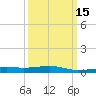 Point of Pines tide chart for Saturday, March 15, 2025
