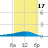 Point of Pines tide chart for Monday, March 17, 2025