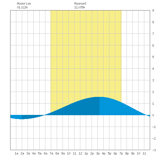 Point of Pines tide chart for Friday, March 21, 2025