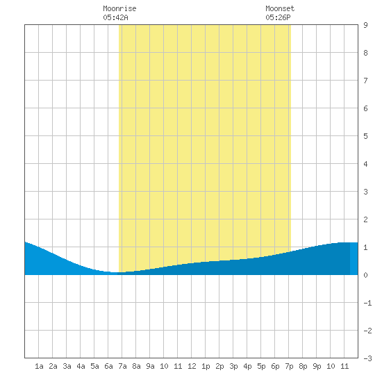 Point of Pines tide chart for Thursday, March 27, 2025