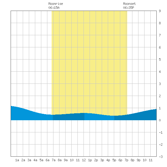 Point of Pines tide chart for Friday, March 28, 2025