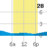 Point of Pines tide chart for Friday, March 28, 2025